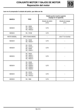 CONJUNTO MOTOR Y BAJOS DE MOTOR
                           Reparación del motor                                                 10
Leer en el comparador la alzada del pistón, que debe ser de:


                                                                 Calado punto muerto superior
                                                                    (espiga en el cigüeñal)
         MARCA                       TIPO
                                                           Alzada de pistón        Alzada de espiga
                                                                (mm)                    (mm)

                                 VE.. R452
         BOSCH                   VE.. R452-1                    0,75                       -
                                 VE.. R452-2

         BOSCH                   VE.. R158                      0,70                       -

      ROTO DIESEL             DPC R 8443 B403C                    -                cota "x" en bomba

                                 VE.. R449
         BOSCH                                                  0,75                       -
                                 VE.. R449-1

                                 VE.. R153
                                 VE.. R153-1
         BOSCH                                                  0,70                       -
                                 VE.. R345
                                 VE.. R345-1

                                 VE.. R423
                                 VE.. R423-1
         BOSCH                                                  0,75                       -
                                 VE.. R423-2
                                 VE.. R423-3

                                 VE.. R309
                                 VE.. R309-1
         BOSCH                   VE.. R309-2                    0,75                       -
                                 VE.. R309-3
                                 VE.. R309-4

                                 VE.. R153
         BOSCH                   VE.. R153-1                    0,70                       -
                                 VE.. R153-2

         BOSCH                   VE.. R69                       0,70                       -




                                                10-111
 
