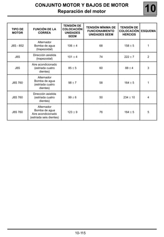 CONJUNTO MOTOR Y BAJOS DE MOTOR
                      Reparación del motor                                             10
                                      TENSIÓN DE
                                                      TENSIÓN MÍNIMA DE    TENSIÓN DE
TIPO DE       FUNCIÓN DE LA           COLOCACIÓN
                                                       FUNCIONAMIENTO     COLOCACIÓN ESQUEMA
MOTOR            CORREA                UNIDADES
                                                        UNIDADES SEEM       HERCIOS
                                         SEEM

                  Alternador
J8S - 852      Bomba de agua            106 ± 4              68             158 ± 5    1
                (trapezoidal)

              Dirección asistida
  J8S                                   101 ± 4              74             222 ± 7    2
                (trapezoidal)

             Aire acondicionado
  J8S          (estriada cuatro         85 ± 5               60              88 ± 4    3
                   dientes)

                  Alternador
               Bomba de agua
J8S 760                                 98 ± 7               58             164 ± 5    1
               (estriada cuatro
                   dientes)

              Dirección asistida
J8S 760        (estriada cuatro         99 ± 6               50             234 ± 10   4
                   dientes)

                   Alternador
               Bomba de agua
J8S 760                                 123 ± 9              76             164 ± 5    5
             Aire acondicionado
            (estriada seis dientes)




                                             10-115
 