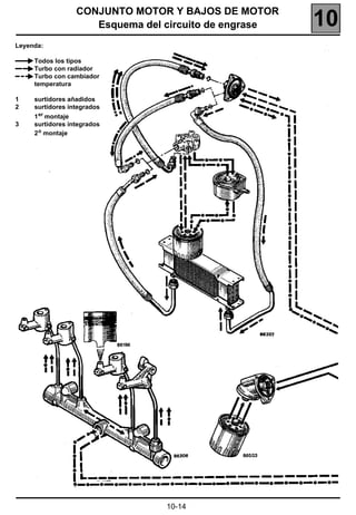 CONJUNTO MOTOR Y BAJOS DE MOTOR
                     Esquema del circuito de engrase   10
Leyenda:

     Todos los tipos
     Turbo con radiador
     Turbo con cambiador
     temperatura

1    surtidores añadidos
2    surtidores integrados
     1 er montaje
3    surtidores integrados
     2 o montaje




                                 10-14
 