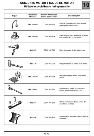 CONJUNTO MOTOR Y BAJOS DE MOTOR
           Utillaje especializado indispensable                                   10
              Referencia    Número Almacén de
Figura                                                       DESIGNACIÓN
               Métodos      Piezas de Recambio


                                                 Flexible imantado para llave angular
              Mot. 591-02      00 00 059 102
                                                 para apriete de la culata.




                                                 Llave angular para apriete de la culata
              Mot. 591-04      00 00 059 104
                                                 con arrastre 1/2" y con índice.




               Mot. 647        00 00 064 700     Llave de reglaje de los balancines.




               Mot. 720        00 00 072 000     Útil para centrar la culata en el motor.




                                                 Placa soporte del motor para stand
              Mot. 792-03      00 00 079 203
                                                 Desvil.




                                                 Inmovilizador de los piñones para
              Mot. 799-01      00 00 079 901
                                                 correa dentada de distribución.




                                                 Útil de compresión de las juntas del
               Mot. 853        00 00 085 300
                                                 asiento de camisas.




                                                 Inmovilizador del piñón de la bomba de
               Mot. 854        00 00 085 400
                                                 inyección.




                              10-40
 