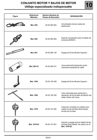 CONJUNTO MOTOR Y BAJOS DE MOTOR
           Utillaje especializado indispensable                                     10
              Referencia     Número Almacén de
Figura                                                        DESIGNACIÓN
               Métodos       Piezas de Recambio


                                                  Inmovilizador de las ruedas de
                Mot. 855        00 00 085 500
                                                  distribución.




                                                  Soporte comparador para el calado de
                Mot. 856        00 00 085 600
                                                  la bomba BOSCH.




                Mot. 861        00 00 086 100     Espiga de Punto Muerto Superior.




                                                  Llave extracción/reposición porta-
              Mot. 997-01       00 00 099 701
                                                  inyectores equipada de cable.




               Mot. 1054        00 00 105 400     Espiga de Punto Muerto Superior.




                                                  Llave articulada para extracción y
               Mot. 1063        00 00 106 300     reposición de los tornillos de fijación del
                                                  cárter inferior del motor.




                                                  Colección completa en maletín para
               Mot. 1079        00 00 107 900     calado de las bombas Roto-Diesel,
                                                  acceso por la tapa.




                                                  Soporte y espiga para el calado de las
              Mot. 1079-01      00 00 107 901     bombas Roto-Diesel. Se utiliza con el
                                                  Mot. 1079-02.




                               10-41
 