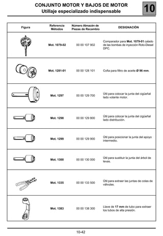 CONJUNTO MOTOR Y BAJOS DE MOTOR
           Utillaje especializado indispensable                                     10
              Referencia     Número Almacén de
Figura                                                        DESIGNACIÓN
               Métodos       Piezas de Recambio



                                                  Comparador para Mot. 1079-01 calado
              Mot. 1079-02      00 00 107 902     de las bombas de inyección Roto-Diesel
                                                  DPC.




              Mot. 1281-01      00 00 128 101     Cofia para filtro de aceite Ø 96 mm.




                                                  Útil para colocar la junta del cigüeñal
               Mot. 1297        00 00 129 700
                                                  lado volante motor.




                                                  Útil para colocar la junta del cigüeñal
               Mot. 1298        00 00 129 800
                                                  lado distribución.




                                                  Útil para posicionar la junta del apoyo
               Mot. 1299        00 00 129 900
                                                  intermedio.




                                                  Útil para sustituir la junta del árbol de
               Mot. 1300        00 00 130 000
                                                  levas.




                                                  Útil para extraer las juntas de colas de
               Mot. 1335        00 00 133 500
                                                  válvulas.




                                                  Llave de 17 mm de tubo para extraer
               Mot. 1383        00 00 138 300
                                                  los tubos de alta presión.




                               10-42
 