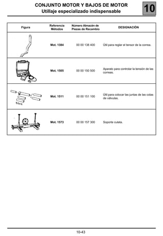 CONJUNTO MOTOR Y BAJOS DE MOTOR
           Utillaje especializado indispensable                                  10
              Referencia   Número Almacén de
Figura                                                      DESIGNACIÓN
               Métodos     Piezas de Recambio




               Mot. 1384      00 00 138 400     Útil para reglar el tensor de la correa.




                                                Aparato para controlar la tensión de las
               Mot. 1505      00 00 150 500
                                                correas.




                                                Útil para colocar las juntas de las colas
               Mot. 1511      00 00 151 100
                                                de válvulas.




               Mot. 1573      00 00 157 300     Soporte culata.




                             10-43
 