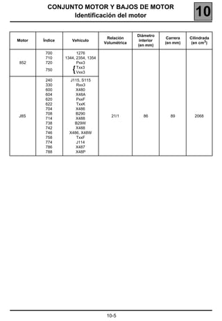 CONJUNTO MOTOR Y BAJOS DE MOTOR
                Identificación del motor                                   10
                                                  Diámetro
                                     Relación                  Carrera   Cilindrada
Motor   Índice      Vehículo                       interior
                                    Volumétrica               (en mm)     (en cm3)
                                                  (en mm)

         700           1276
         710     1344, 2354, 1354
 852     720           Pxx3
                       Txx3
         750
                       Vxx3

         240       J115, S115
         330          Rxx3
         600          X480
         604          X48A
         620          PxxF
         622          TxxK
         704          X486
         708          B290
J8S                                    21/1          86         89         2068
         714          X488
         738         B29W
         742          X488
         746       X486, X48W
         758          TxxF
         774          J114
         786          X487
         788          X48P




                                     10-5
 