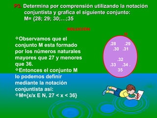 P3.P3. Determina por comprensión utilizando la notaciónDetermina por comprensión utilizando la notación
conjuntista y grafica el siguiente conjunto:conjuntista y grafica el siguiente conjunto:
M= {28; 29; 30;…;35M= {28; 29; 30;…;35
Observamos que el
conjunto M esta formado
por los números naturales
mayores que 27 y menores
que 36.
Entonces el conjunto M
lo podemos definir
mediante la notación
conjuntista así:
M={x/x E N, 27 < x < 36}
SOLUCIÓN
.28 .29
.30 .31
.32
.33 .34 .
35
M
 