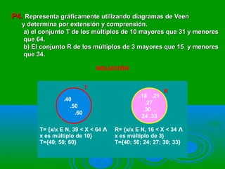 P4.P4. Representa gráficamente utilizando diagramas de VeenRepresenta gráficamente utilizando diagramas de Veen
y determina por extensión y comprensión.y determina por extensión y comprensión.
a) el conjunto T de los múltiplos de 10 mayores que 31 y menoresa) el conjunto T de los múltiplos de 10 mayores que 31 y menores
que 64.que 64.
b) El conjunto R de los múltiplos de 3 mayores que 15 y menoresb) El conjunto R de los múltiplos de 3 mayores que 15 y menores
que 34.que 34.
T= {x/x E N, 39 < X < 64 Ʌ
x es múltiplo de 10}
T={40; 50; 60}
R= {x/x E N, 16 < X < 34 Ʌ
x es múltiplo de 3}
T={40; 50; 24; 27; 30; 33}
SOLUCIÓN
.40
.50
.60
.18 .21
.27
.30 .
24 .33
T
R
 