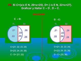 P6.P6. Si C={x/x E N, 20<x<25}, D= { /x E N, 22<x<27}.Si C={x/x E N, 20<x<25}, D= { /x E N, 22<x<27}.
Graficar y Hallar C – D , D – C.Graficar y Hallar C – D , D – C.
SOLUCIÓN
C – D: D - C:
C - D= {21; 22} D - C= {25; 26}
C={21; 22; 23; 24}
D={23; 24; 25; 26}
C={21; 22; 23; 24}
D={23; 24; 25; 26}
 