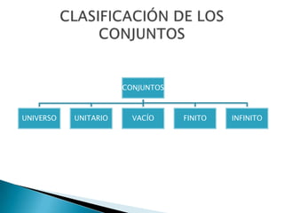 CLASIFICACIÓN DE LOS CONJUNTOS