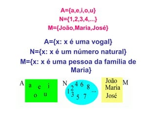 A={a,e,i,o,u}
           N={1,2,3,4,...}
        M={João,Maria,José}

       A={x: x é uma vogal}
  N={x: x é um número natural}
M={x: x é uma pessoa da família de
               Maria}
 