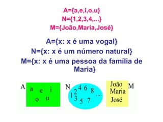 A={a,e,i,o,u} N={1,2,3,4,...} M={João,Maria,José} A={x: x é uma vogal} N={x: x é um número natural} M={x: x é uma pessoa da família de Maria} 