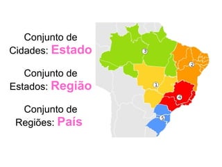 Conjunto de Cidades:  Estado Conjunto de Estados:  Região Conjunto de Regiões:  País  