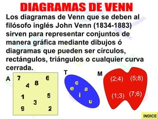 DIAGRAMAS DE VENN Los diagramas de Venn que se deben al filósofo inglés John Venn (1834-1883) sirven para representar conjuntos de manera gráfica mediante dibujos ó diagramas que pueden ser círculos, rectángulos, triángulos o cualquier curva cerrada. A M T 7 2 3 6 9 a e i o u (1;3) (7;6) (2;4) (5;8) 8 4 1 5 INDICE 