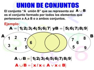 7 6 5 5 6 UNION DE CONJUNTOS A B El conjunto “A  unión B” que se representa asi  es el conjunto formado por todos los elementos que pertenecen a A,a B o a ambos conjuntos. Ejemplo: 9 8 7 3 1 4 2 