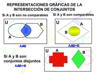REPRESENTACIONES GRÁFICAS DE LA INTERSECCIÓN DE CONJUNTOS Si A y B son no comparables Si A y B son comparables Si A y B son conjuntos disjuntos U U U A A A B B A  B A  B=B B A  B= Φ 