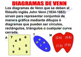 Los diagramas de Venn que se deben al
filósofo inglés John Venn (1834-1883)
sirven para representar conjuntos de
manera gráfica mediante dibujos ó
diagramas que pueden ser círculos,
rectángulos, triángulos o cualquier curva
cerrada.
                  T                   M
A   7         6                           (2;4)   (5;8)
                          o
        4 8           e       a
    1         5           i               (1;3) (7;6)
         3                        u
    9         2
 