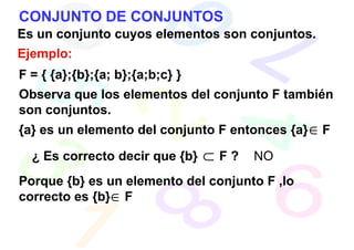 CONJUNTO DE CONJUNTOS
Es un conjunto cuyos elementos son conjuntos.
Ejemplo:
F = { {a};{b};{a; b};{a;b;c} }
Observa que los elementos del conjunto F también
son conjuntos.
{a} es un elemento del conjunto F entonces {a} ∈ F

  ¿ Es correcto decir que {b}    ⊂ F ? NO
Porque {b} es un elemento del conjunto F ,lo
correcto es {b}∈ F
 