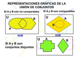 REPRESENTACIONES GRÁFICAS DE LA
        UNIÓN DE CONJUNTOS
Si A y B son no comparables   Si A y B son comparables

 U                    B        U              A

                                    B
     A

          AUB                           AUB
                          U    A
                                               B
Si A y B son
conjuntos disjuntos
 
