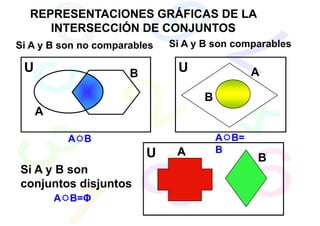 REPRESENTACIONES GRÁFICAS DE LA
     INTERSECCIÓN DE CONJUNTOS
Si A y B son no comparables   Si A y B son comparables

 U                    B        U               A

                                    B
     A

          A B                           A B=
                          U    A        B
                                               B
Si A y B son
conjuntos disjuntos
         A B=Φ
 