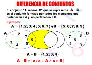 El conjunto “A menos B” que se representa A − B
es el conjunto formado por todos los elementos que
pertenecen a A y no pertenecen a B.
Ejemplo:
    A = {1; 2; 3; 4; 5; 6; 7} yB = {5; 6; 7; 8; 9 }
A       2                                                B
    1       7                             7          8
                 6                             6
    3        5                             5
        4                                            9

              A − B = {1; 2; 3; 4}
        A − B = {x / x ∈ A ∧ x ∉ B}
 