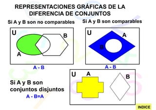 REPRESENTACIONES GRÁFICAS DE LA
      DIFERENCIA DE CONJUNTOS
Si A y B son no comparables   Si A y B son comparables

 U                    B        U              A

                                    B
     A

           A-B                          A-B
                          U    A
                                               B
Si A y B son
conjuntos disjuntos
         A - B=A

                                                    INDICE
 