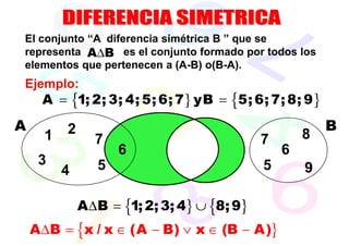 El conjunto “A diferencia simétrica B ” que se
representa A∆B es el conjunto formado por todos los
elementos que pertenecen a (A-B) o(B-A).
Ejemplo:
     A = {1; 2; 3; 4; 5; 6; 7} yB = {5; 6; 7; 8; 9 }
A         2                                              B
      1         7                            7       8
                     6                           6
     3           5                           5
          4                                          9

              A ∆B = {1; 2; 3; 4} ∪ {8; 9}
    A ∆ B = {x / x ∈ (A − B) ∨ x ∈ (B − A)}
 