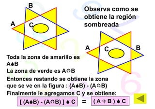 B
                         Observa como se
                         obtiene la región
 A     C                 sombreada


                         A     C          B
Toda la zona de amarillo es
A B
La zona de verde es A B
Entonces restando se obtiene la zona
que se ve en la figura : (A B) - (A B)
Finalmente le agregamos C y se obtiene:
     [ (A B) - (A B) ] C = ( A B ) C
 