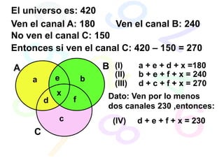 El universo es: 420
Ven el canal A: 180    Ven el canal B: 240
No ven el canal C: 150
Entonces si ven el canal C: 420 – 150 = 270

A                        B (I)      a + e + d + x =180
             e              (II)    b + e + f + x = 240
    a                b
                            (III)   d + c + f + x = 270
             x            Dato: Ven por lo menos
         d       f
                          dos canales 230 ,entonces:
             c             (IV)     d + e + f + x = 230
     C
 