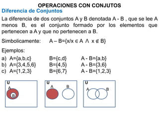OPERACIONES CON CONJUTOS
Diferencia de Conjuntos
La diferencia de dos conjuntos A y B denotada A - B , que se lee A
menos B, es el conjunto formado por los elementos que
pertenecen a A y que no pertenecen a B.
Simbolicamente:     A – B={x/x ∈ A Λ x ∉ B}
Ejemplos:
a) A={a,b,c}        B={c,d}      A - B={a,b}
b) A={3,4,5,6}      B={4,5}      A - B={3,6}
c) A={1,2,3}        B={6,7}      A - B={1,2,3}

  U                U               U
  A                    A   B
                                   A          B
      B
 