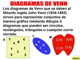 DIAGRAMAS DE VENN Los diagramas de Venn que se deben al filósofo inglés John Venn (1834-1883) sirven para representar conjuntos de manera gráfica mediante dibujos ó diagramas que pueden ser círculos, rectángulos, triángulos o cualquier curva cerrada. A M T 7 2 3 6 9 a e i o u (1;3) (7;6) (2;4) (5;8) 8 4 1 5 INDICE 