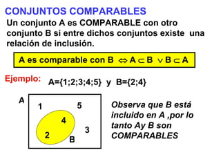 CONJUNTOS COMPARABLES Un conjunto A es COMPARABLE con otro conjunto B si entre dichos conjuntos existe  una relación de inclusión. A es comparable con B    A    B    B    A Ejemplo: A={1;2;3;4;5}  y  B={2;4} 1 2 3 4 5 A B Observa que B está incluido en A ,por lo tanto Ay B son COMPARABLES  
