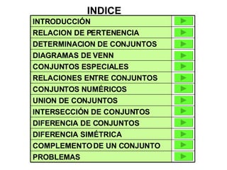 INDICE UNION DE CONJUNTOS INTERSECCIÓN DE CONJUNTOS DIFERENCIA DE CONJUNTOS DIFERENCIA SIMÉTRICA  COMPLEMENTO DE UN CONJUNTO PROBLEMAS CONJUNTOS NUMÉRICOS RELACIONES ENTRE CONJUNTOS CONJUNTOS ESPECIALES DIAGRAMAS DE VENN DETERMINACION DE CONJUNTOS RELACION DE PERTENENCIA INTRODUCCIÓN 