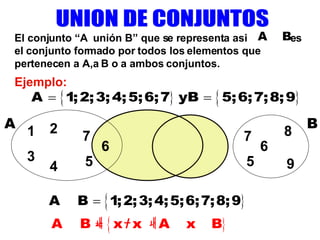 7 6 5 5 6 UNION DE CONJUNTOS A B El conjunto “A  unión B” que se representa asi  es el conjunto formado por todos los elementos que pertenecen a A,a B o a ambos conjuntos. Ejemplo: 9 8 7 3 1 4 2 