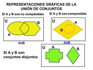 REPRESENTACIONES GRÁFICAS DE LA UNIÓN DE CONJUNTOS Si A y B son no comparables Si A y B son comparables Si A y B son conjuntos disjuntos U U U A A A B B B AUB AUB 