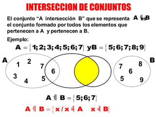 7 6 5 5 6 A B El conjunto “A  intersección  B” que se representa  es el conjunto formado por todos los elementos que pertenecen a A  y pertenecen a B. Ejemplo: 9 8 7 3 1 4 2 INTERSECCION DE CONJUNTOS 