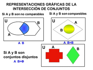 REPRESENTACIONES GRÁFICAS DE LA INTERSECCIÓN DE CONJUNTOS Si A y B son no comparables Si A y B son comparables Si A y B son conjuntos disjuntos U U U A A A B B A  B A  B=B B A  B= Φ 