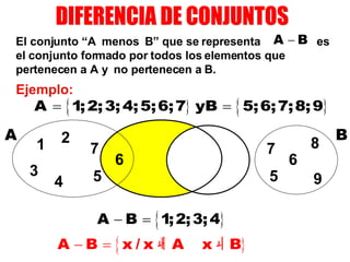 7 6 5 5 6 A B El conjunto “A  menos  B” que se representa  es el conjunto formado por todos los elementos que pertenecen a A y  no pertenecen a B. Ejemplo: 9 8 7 3 1 4 2 DIFERENCIA DE CONJUNTOS 