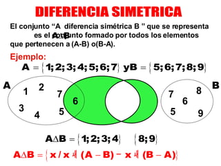 7 6 5 5 6 A B El conjunto “A  diferencia simétrica B ” que se representa  es el conjunto formado por todos los elementos que pertenecen a (A-B) o(B-A). Ejemplo: 9 8 7 3 1 4 2 DIFERENCIA SIMETRICA 