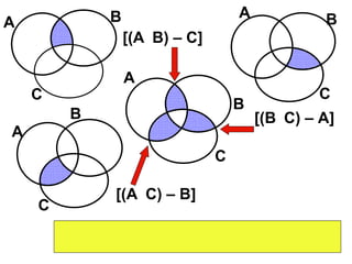 A B C A B C A B C A B C [(A  B) – C] [(B  C) – A] [(A  C) – B]     