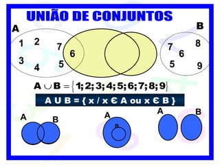 7 6 5 5 6 UNIÃO DE CONJUNTOS A B 9 8 7 3 1 4 2 B A B A A B B A  U B = { x / x  Є  A ou x  Є  B } 