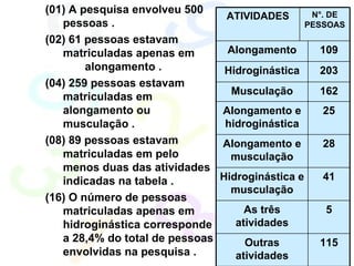 (01) A pesquisa envolveu 500 pessoas . (02) 61 pessoas estavam  matriculadas apenas em  alongamento . (04) 259 pessoas estavam  matriculadas em alongamento ou musculação . (08) 89 pessoas estavam matriculadas em pelo menos duas das atividades indicadas na tabela . (16) O número de pessoas matriculadas apenas em hidroginástica corresponde a 28,4% do total de pessoas envolvidas na pesquisa . ATIVIDADES N°. DE PESSOAS Alongamento 109 Hidroginástica 203 Musculação 162 Alongamento e hidroginástica 25 Alongamento e musculação 28 Hidroginástica e musculação 41 As três atividades 5 Outras atividades 115 