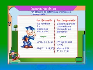 Determinación de Conjuntos Un conjunto se determina por extensión y comprensión. Por  Extensión : Por  Comprensión: Se nombran los elementos uno a uno.  Se define por una característica común de sus elementos. A={a, e, i, o, u} A={x/x es una vocal} B={12;13;14;15} B={x/x E N Ʌ 11< x < 16} 