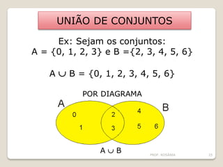 UNIÃO DE CONJUNTOS
Ex: Sejam os conjuntos:
A = {0, 1, 2, 3} e B ={2, 3, 4, 5, 6}
A  B = {0, 1, 2, 3, 4, 5, 6}
POR DIAGRAMA
A  B PROF. ROSÂNIA 25
 