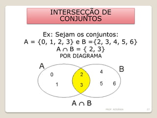 INTERSECÇÃO DE
CONJUNTOS
Ex: Sejam os conjuntos:
A = {0, 1, 2, 3} e B ={2, 3, 4, 5, 6}
A  B = { 2, 3}
POR DIAGRAMA
A  B
PROF. ROSÂNIA 27
 