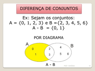 DIFERENÇA DE CONJUNTOS
Ex: Sejam os conjuntos:
A = {0, 1, 2, 3} e B ={2, 3, 4, 5, 6}
A - B = {0, 1}
POR DIAGRAMA
A - B PROF. ROSÂNIA 30
 