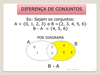 DIFERENÇA DE CONJUNTOS
Ex: Sejam os conjuntos:
A = {0, 1, 2, 3} e B ={2, 3, 4, 5, 6}
B - A = {4, 5, 6}
POR DIAGRAMA
B - A
PROF. ROSÂNIA 31
 