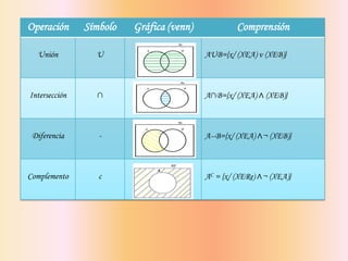 Operación

Símbolo

Gráfica (venn)

Comprensión

Unión

U

AUB={x/ (XEA) v (XEB)}

Intersección

∩

A∩B={x/ (XEA) ∧ (XEB)}

Diferencia

-

A--B={x/ (XEA) ∧¬ (XEB)}

Complemento

c

AC = {x/ (XERe) ∧¬ (XEA)}

 