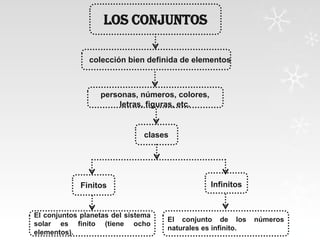 LOS CONJUNTOS
colección bien definida de elementos

personas, números, colores,
letras, figuras, etc.

clases

Finitos

El conjuntos planetas del sistema
solar es finito (tiene ocho
elementos).

Infinitos

El conjunto de los
naturales es infinito.

números

 