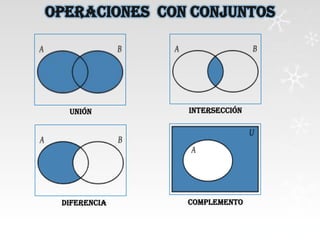 Unión

DIFERENCIA

Intersección

COMPLEMENTO

 