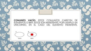 CONJUNTO VACÍO: ESTOS CONJUNTOS CARECEN DE
ELEMENTOS O BIEN, ESTOS SON INEXISTENTES, POR EJEMPLO UN
UNICORNIO, EN EL CASO DEL ELEMENTO INEXISTENTE.

 