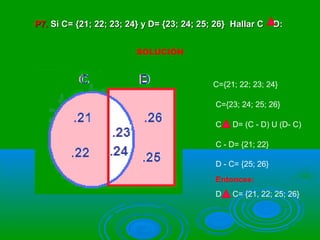 P7.P7. Si C= {21; 22; 23; 24} y D= {23; 24; 25; 26}Si C= {21; 22; 23; 24} y D= {23; 24; 25; 26} Hallar C D:Hallar C D:
SOLUCIÓN
C={21; 22; 23; 24}
C={23; 24; 25; 26}
C D= (C - D) U (D- C)
D C= {21, 22; 25; 26}
C - D= {21; 22}
D - C= {25; 26}
Entonces:
 